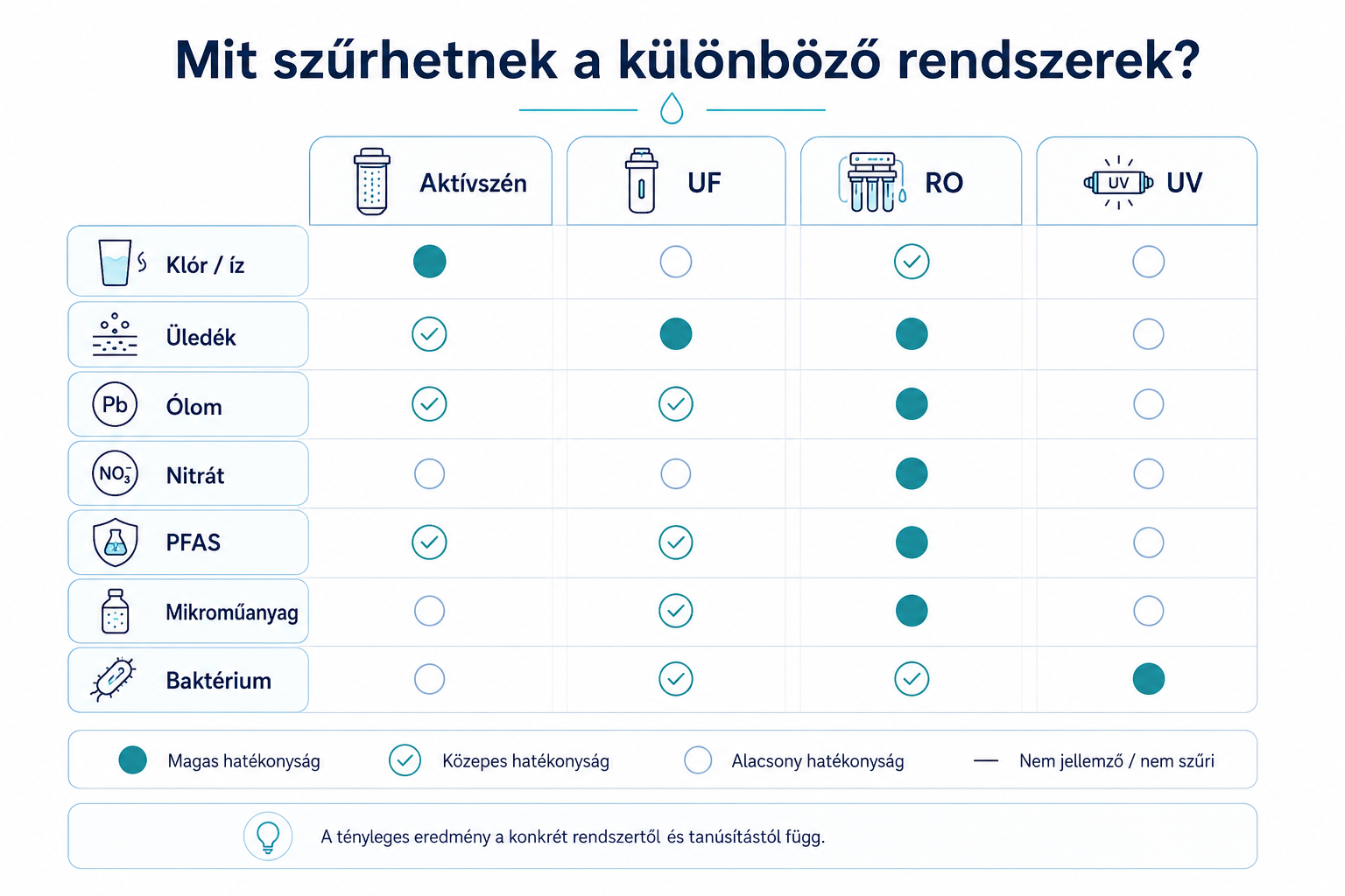 Vízszűrő kancsó, csapra szerelhető szűrő vagy pult alatti víztisztító
