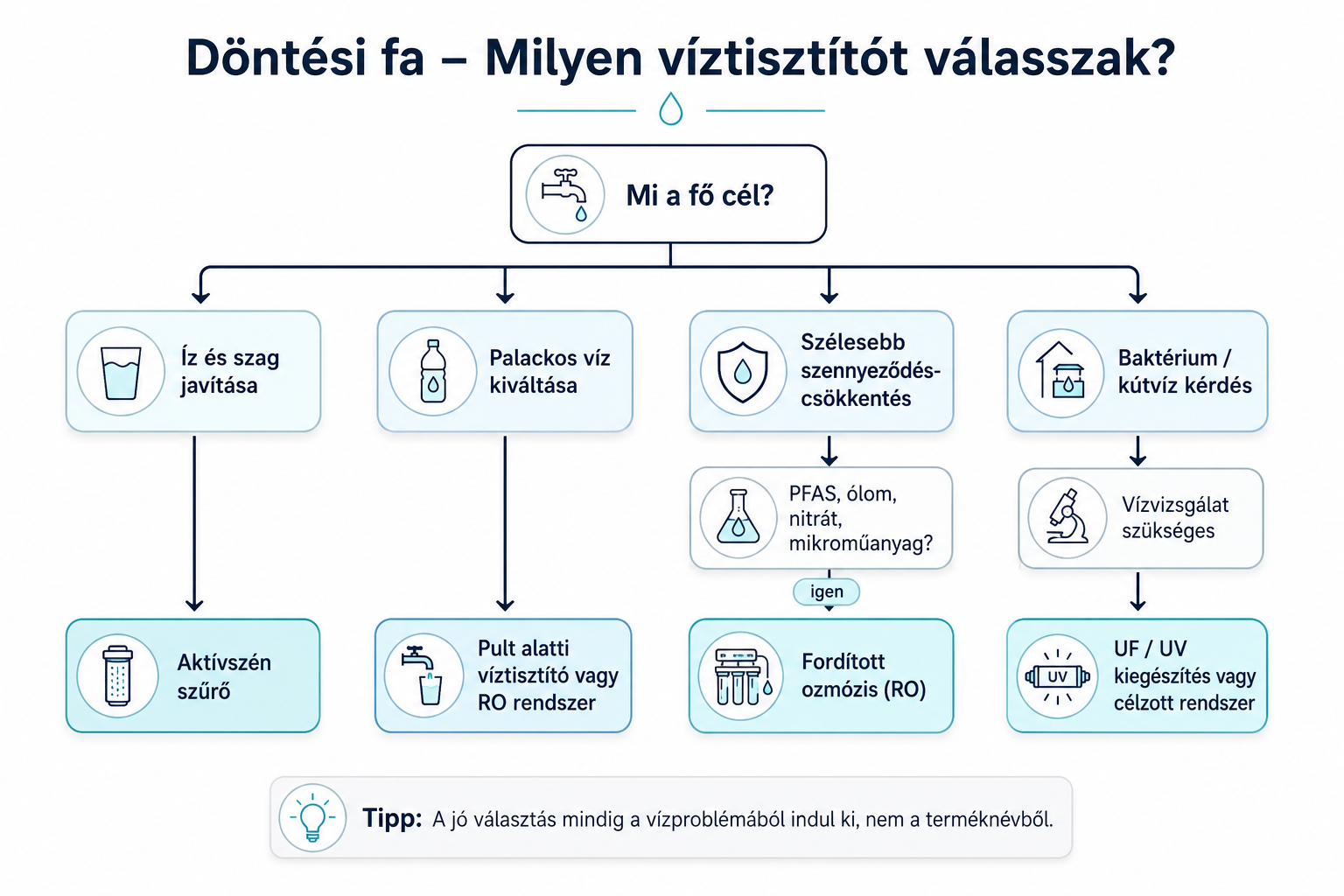 Mikor elég egy egyszerűbb vízszűrő, és mikor kell komolyabb rendszer