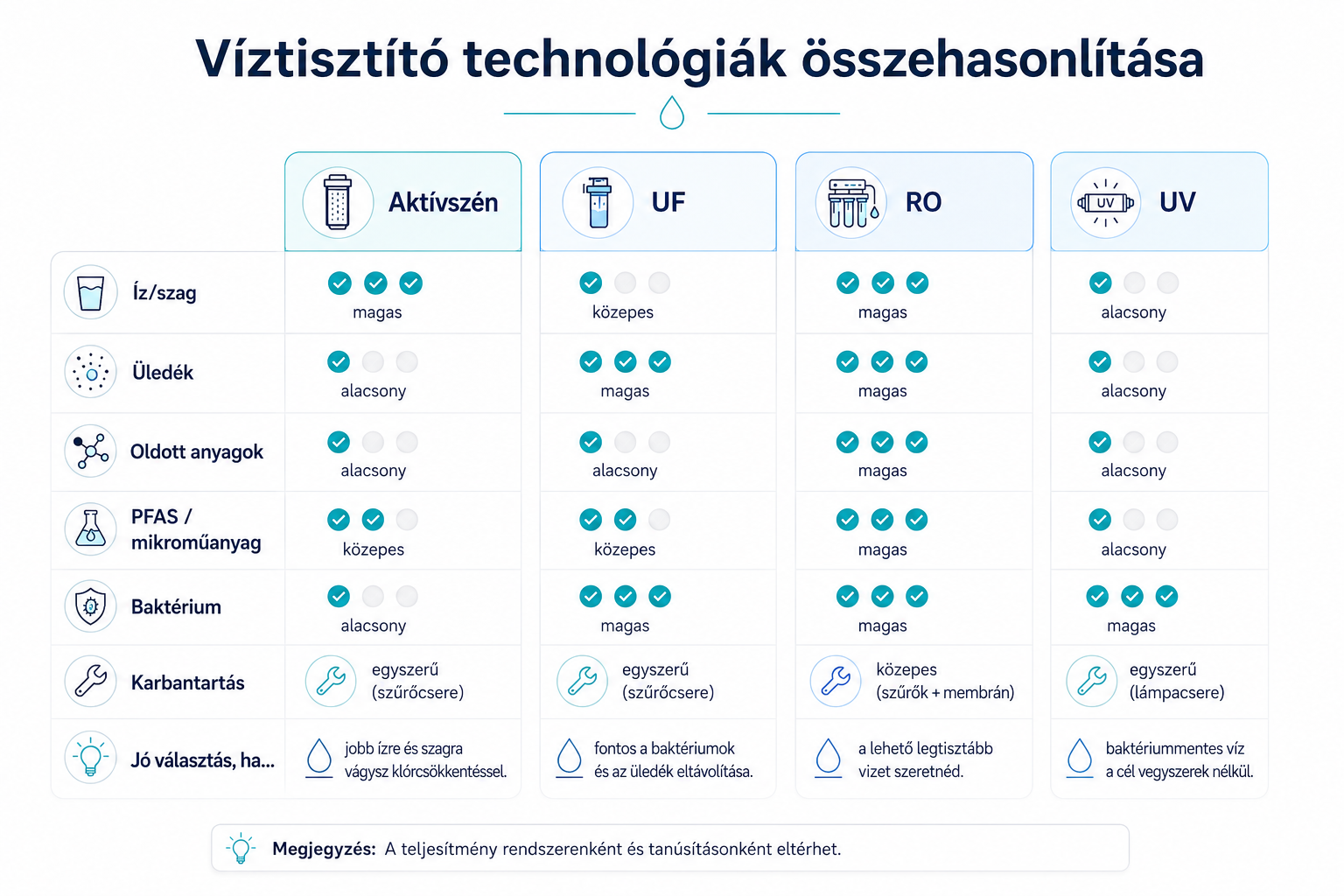 Fordított ozmózisos víztisztító: mikor indokolt otthonra