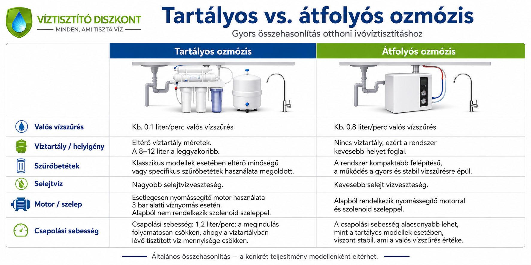 Átfolyós vagy tartályos ozmózis víztisztítót vegyek