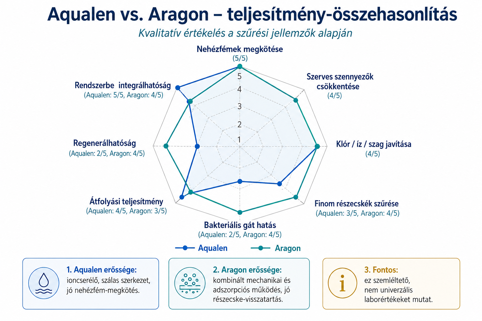 Aqualen és Aragon vízszűrési technológiák összehasonlítása